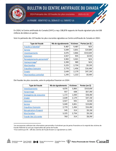 Palmarès des 10 fraudes les plus courantes en 2024